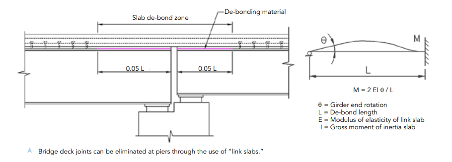 eliminating deck joints