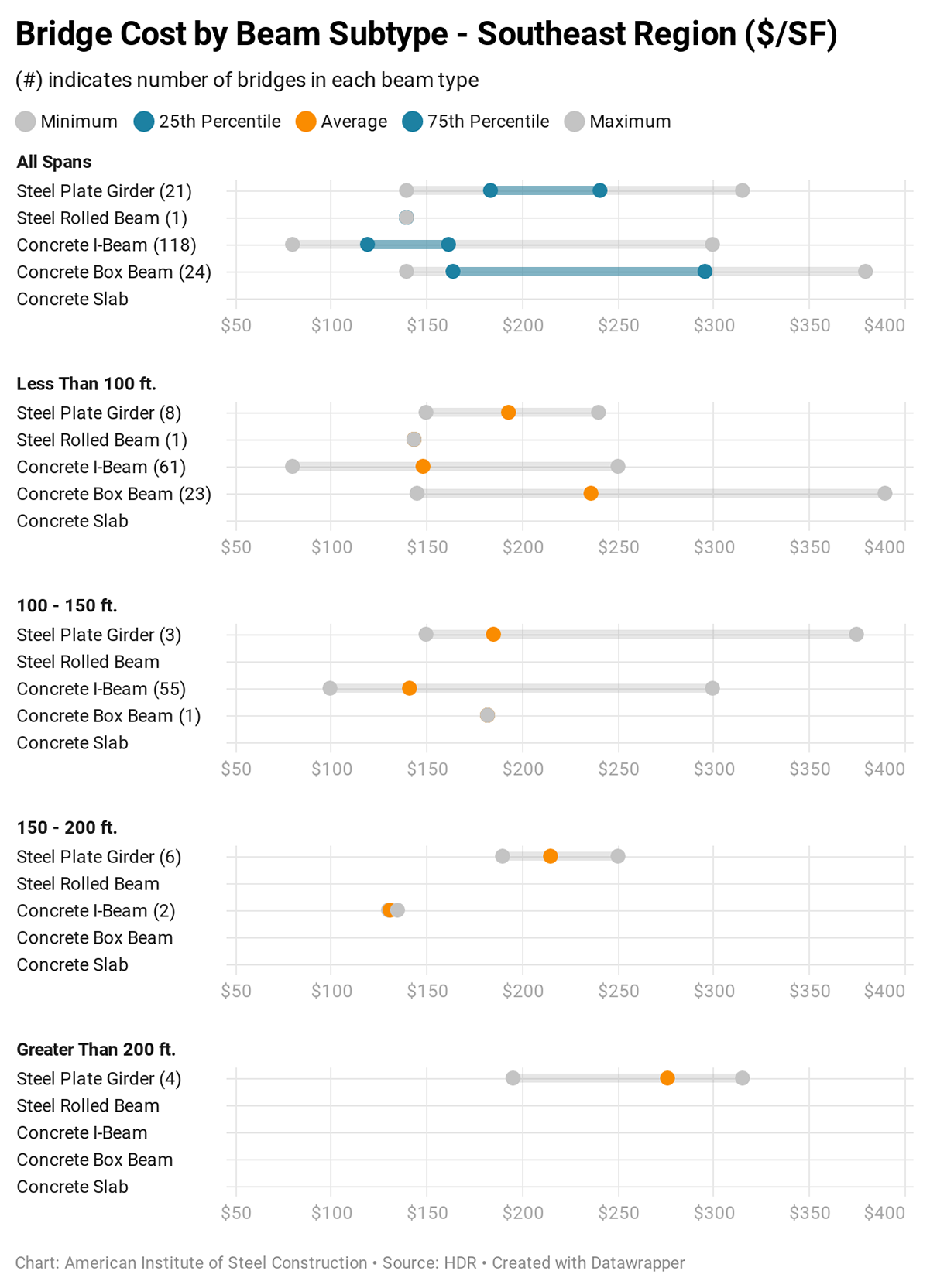 Southeast Dot Plot