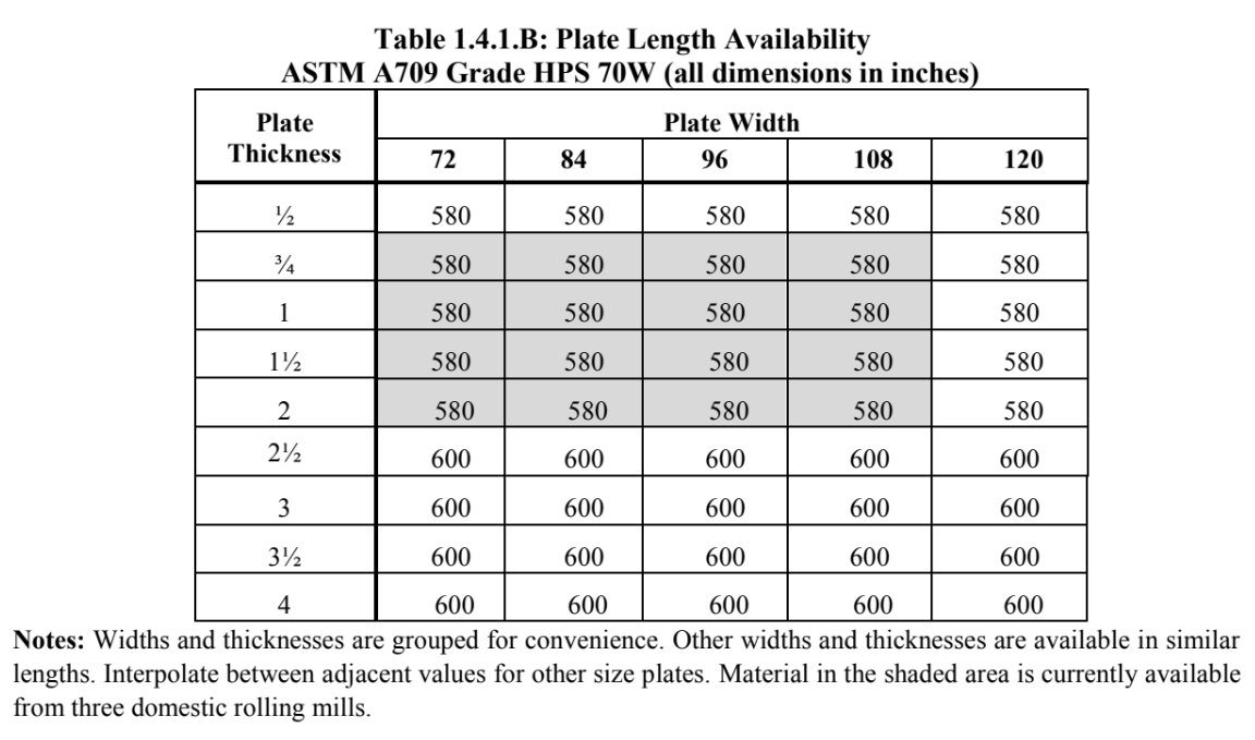AISC Steel Beam Tables