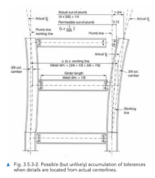 accumulation of tolerances