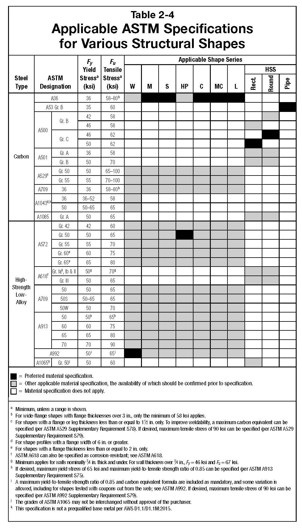 Steel Designation Chart