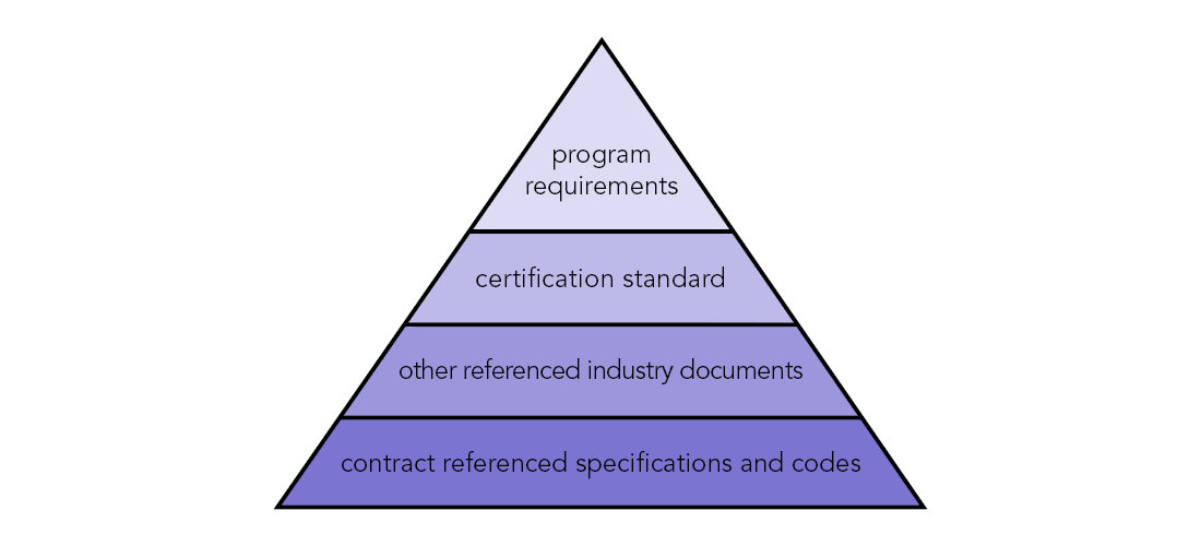 Certification Pyramid