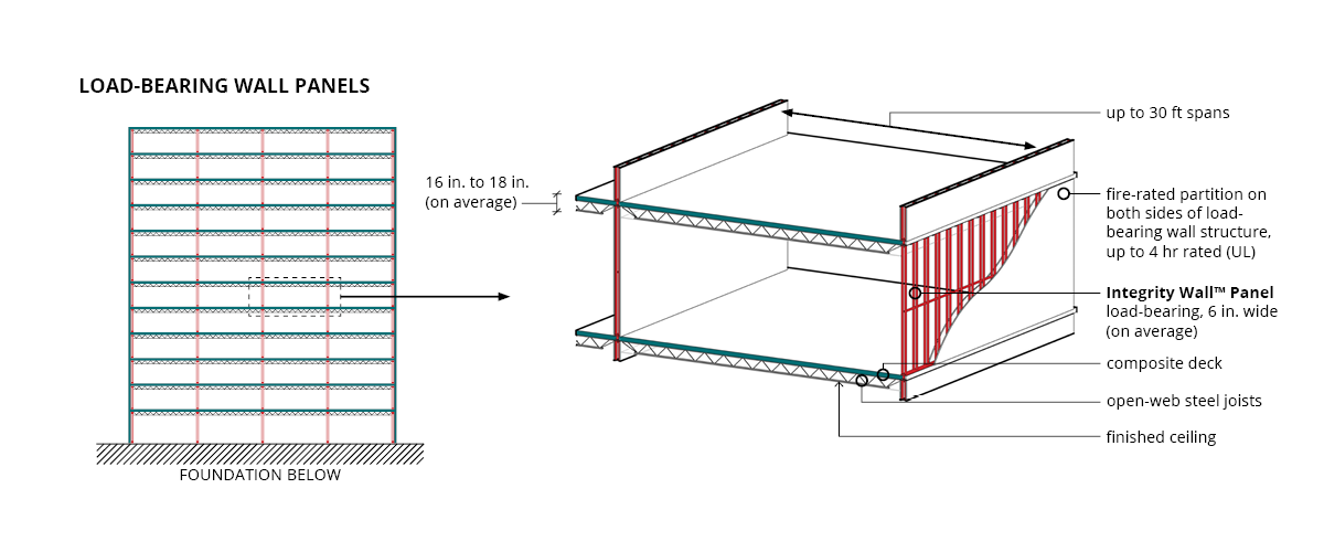 Load Bearing Panels