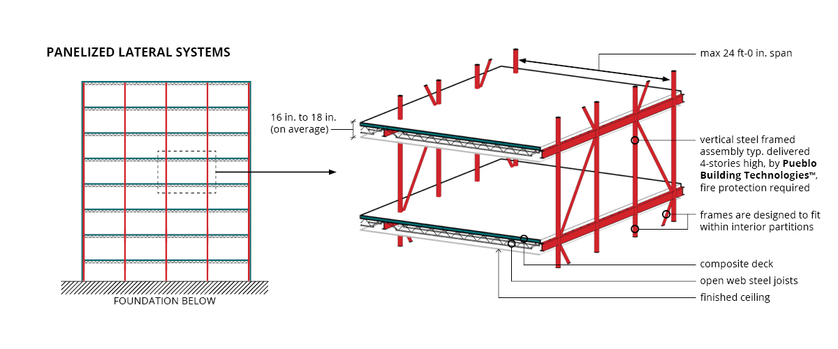 Panelized Lateral