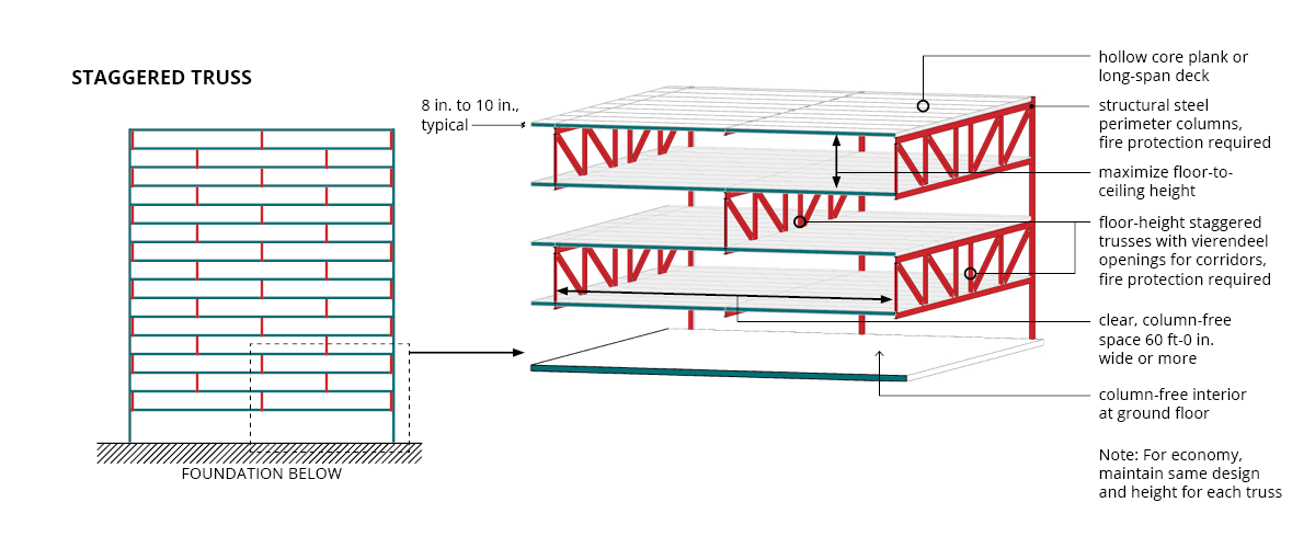 Staggered Truss