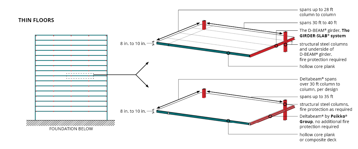 Benefits of Structural Steel for Apartments and Condominiums American